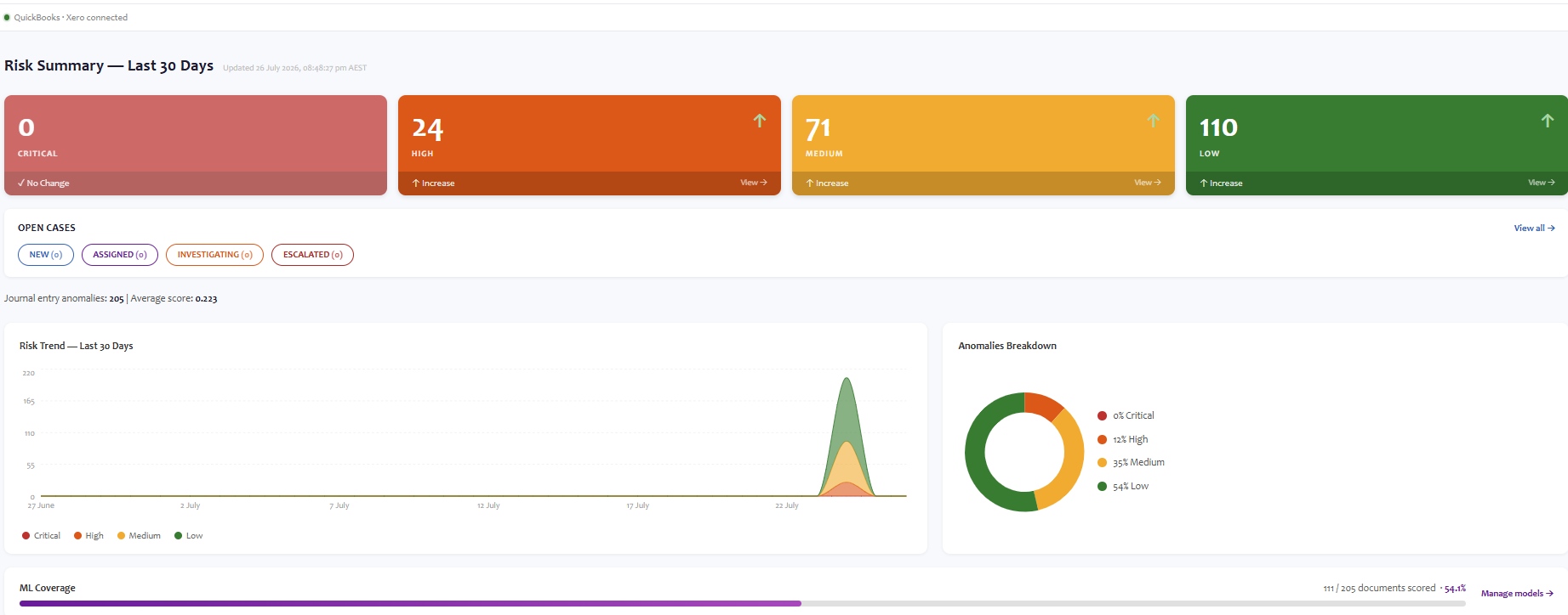 Sentinel risk summary dashboard showing critical, high, medium and low risk counts with trend and anomaly breakdown