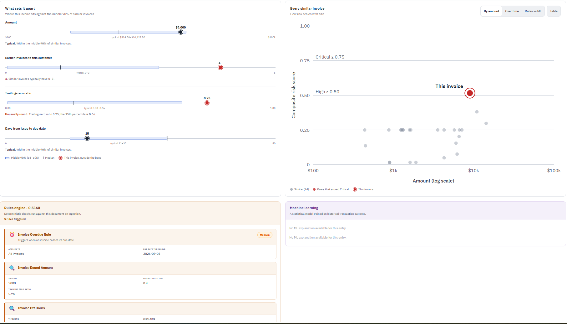 Sentinel invoice detail showing which factors set it apart from similar invoices, alongside the rules that triggered
