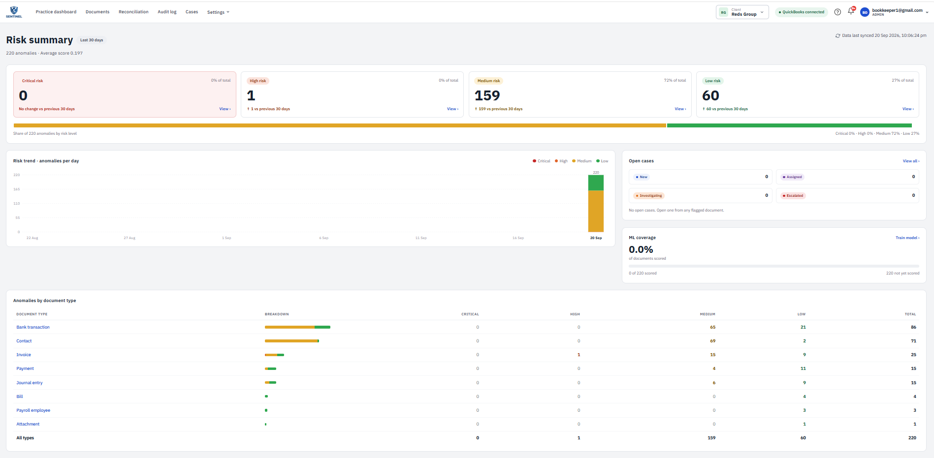 Sentinel risk summary dashboard showing critical, high, medium and low risk counts with a 30-day trend chart and anomaly breakdown